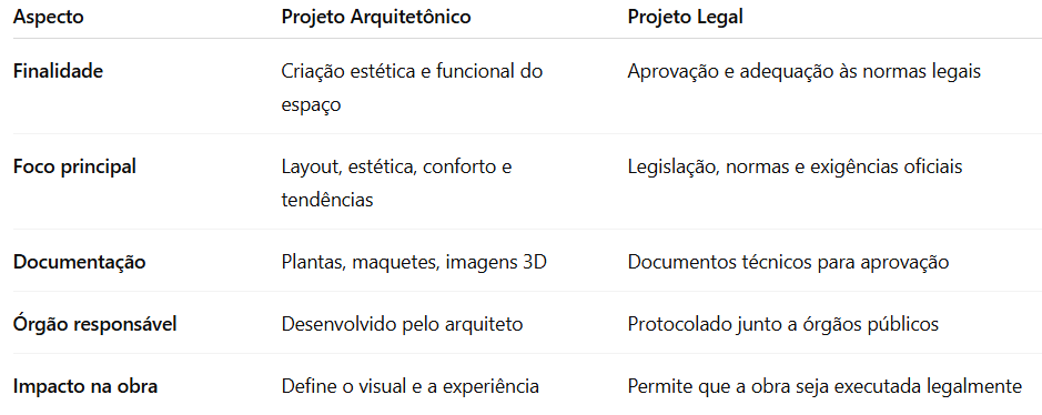 Entenda nessa tabela as principais diferenças entre projeto arquitetônico e projeto legal.