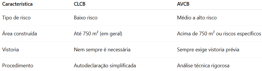 Tabela comparativa entre CLCB e AVCB